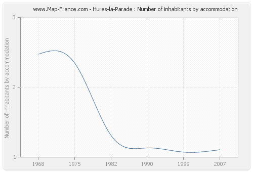 Hures-la-Parade : Number of inhabitants by accommodation