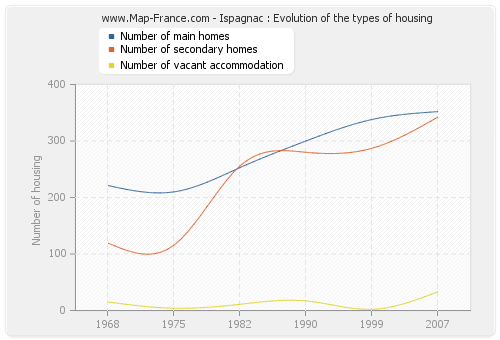 Ispagnac : Evolution of the types of housing