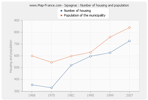 Ispagnac : Number of housing and population