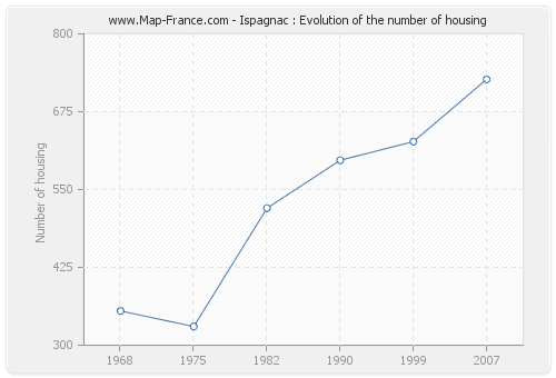 Ispagnac : Evolution of the number of housing