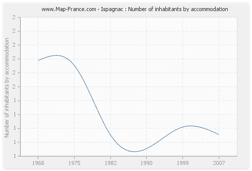 Ispagnac : Number of inhabitants by accommodation