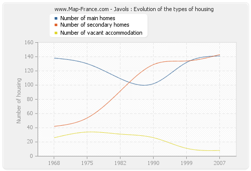 Javols : Evolution of the types of housing