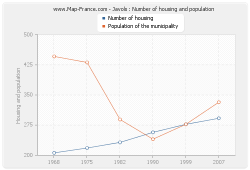 Javols : Number of housing and population