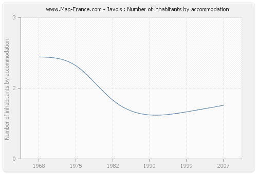 Javols : Number of inhabitants by accommodation