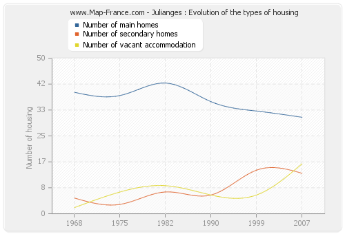 Julianges : Evolution of the types of housing