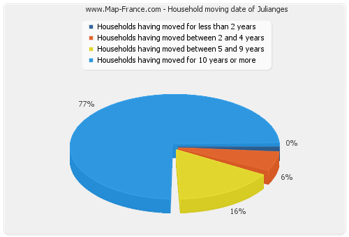 Household moving date of Julianges