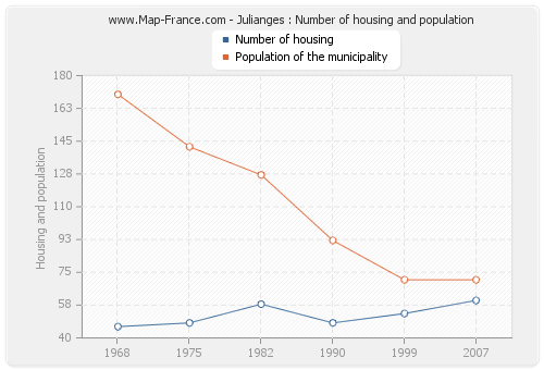 Julianges : Number of housing and population