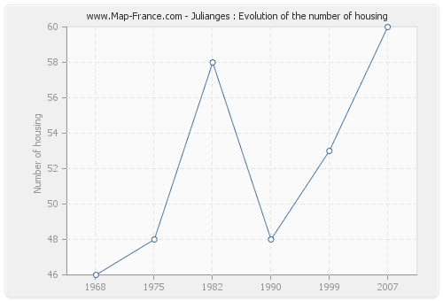 Julianges : Evolution of the number of housing