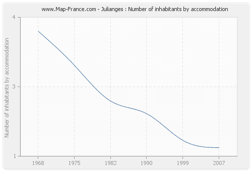 Julianges : Number of inhabitants by accommodation