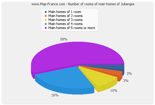 Number of rooms of main homes of Julianges