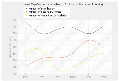 Lachamp : Evolution of the types of housing