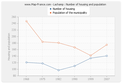 Lachamp : Number of housing and population