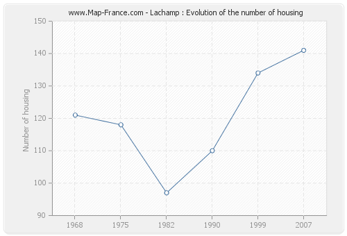 Lachamp : Evolution of the number of housing