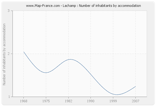 Lachamp : Number of inhabitants by accommodation