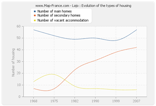 Lajo : Evolution of the types of housing