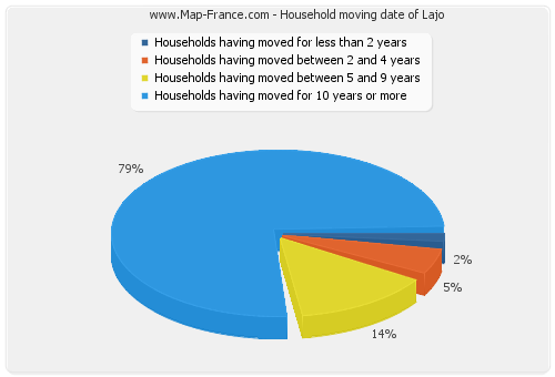 Household moving date of Lajo