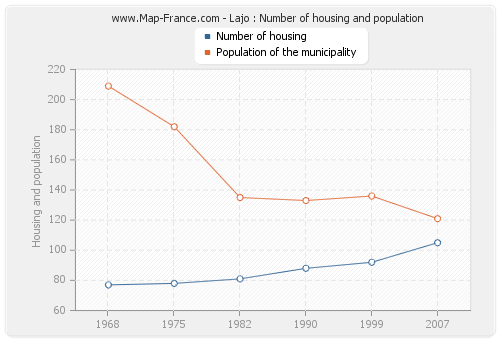 Lajo : Number of housing and population