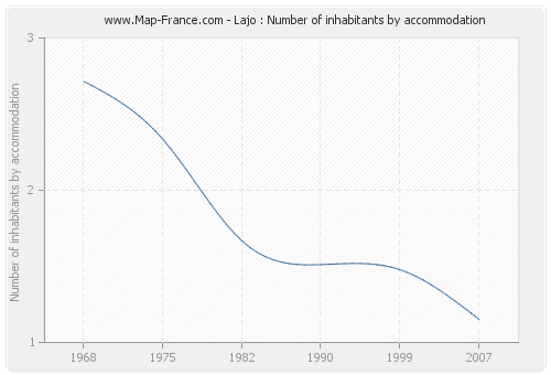 Lajo : Number of inhabitants by accommodation