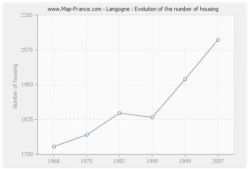 Langogne : Evolution of the number of housing