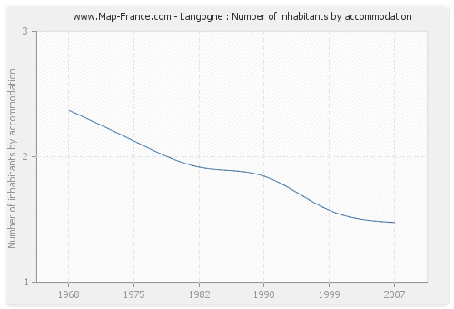 Langogne : Number of inhabitants by accommodation