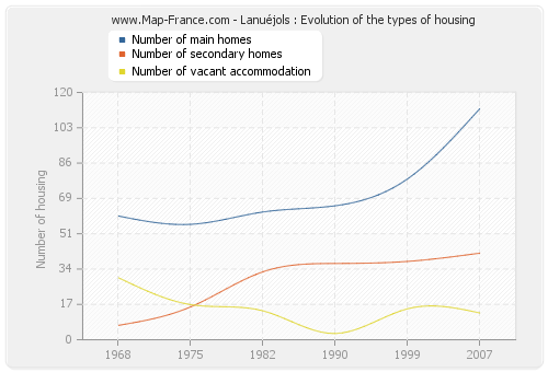Lanuéjols : Evolution of the types of housing