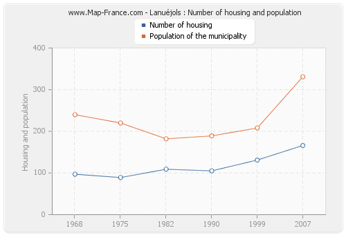 Lanuéjols : Number of housing and population