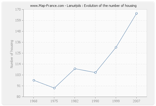 Lanuéjols : Evolution of the number of housing