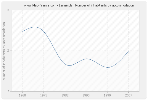 Lanuéjols : Number of inhabitants by accommodation