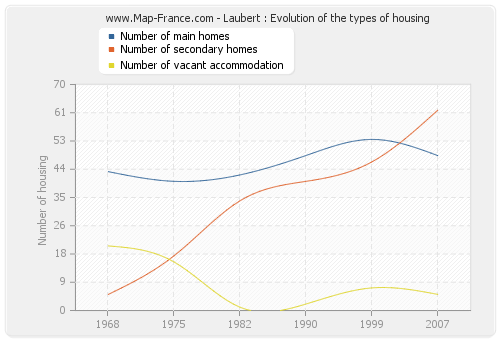 Laubert : Evolution of the types of housing