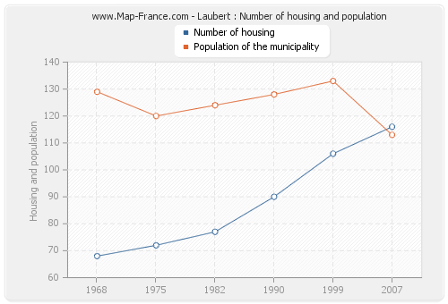 Laubert : Number of housing and population