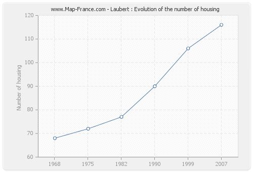 Laubert : Evolution of the number of housing