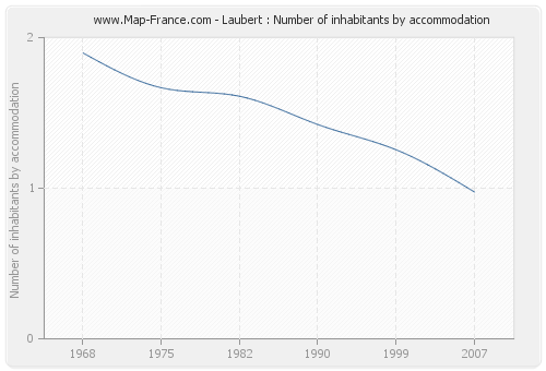 Laubert : Number of inhabitants by accommodation