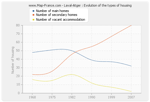 Laval-Atger : Evolution of the types of housing