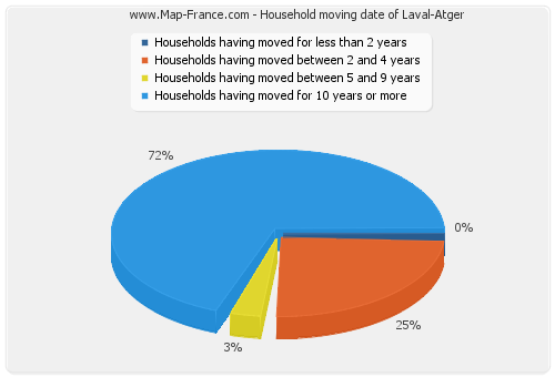 Household moving date of Laval-Atger