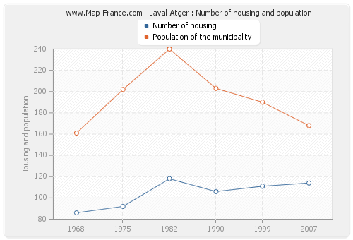 Laval-Atger : Number of housing and population