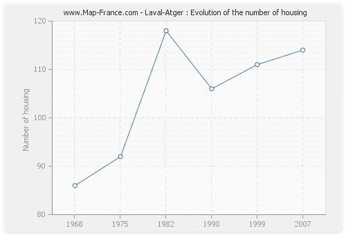 Laval-Atger : Evolution of the number of housing