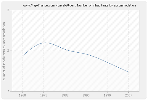 Laval-Atger : Number of inhabitants by accommodation