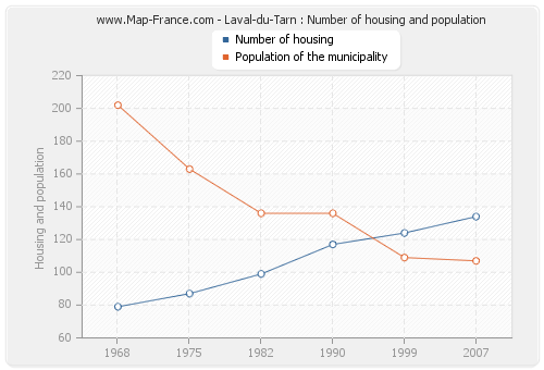 Laval-du-Tarn : Number of housing and population