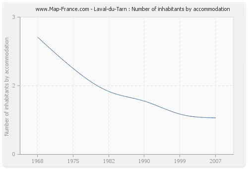 Laval-du-Tarn : Number of inhabitants by accommodation