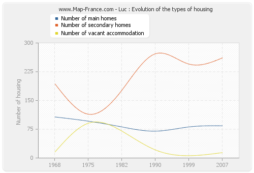 Luc : Evolution of the types of housing