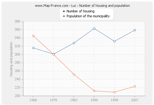 Luc : Number of housing and population