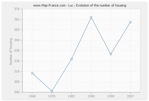 Luc : Evolution of the number of housing