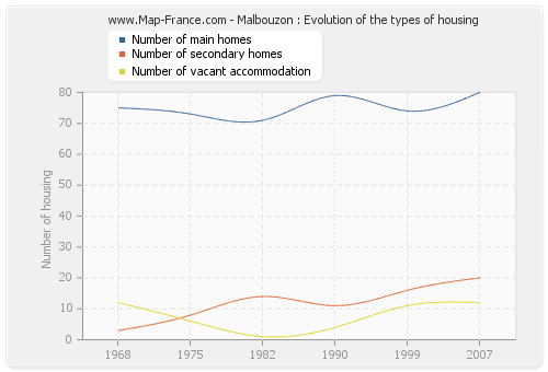Malbouzon : Evolution of the types of housing