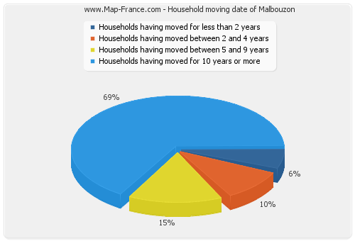 Household moving date of Malbouzon