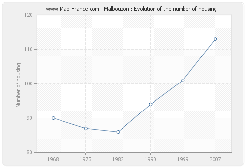 Malbouzon : Evolution of the number of housing