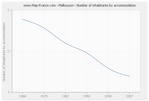 Malbouzon : Number of inhabitants by accommodation