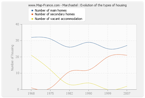 Marchastel : Evolution of the types of housing