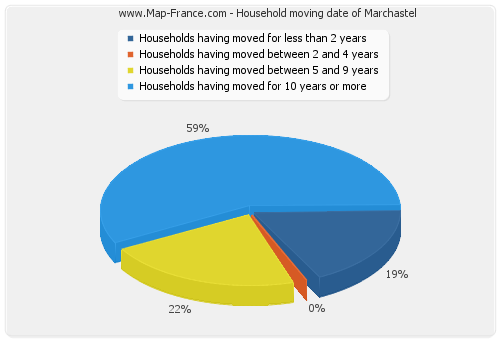 Household moving date of Marchastel