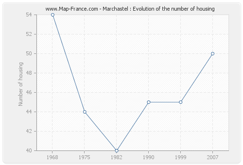 Marchastel : Evolution of the number of housing