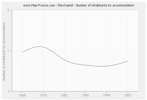 Marchastel : Number of inhabitants by accommodation